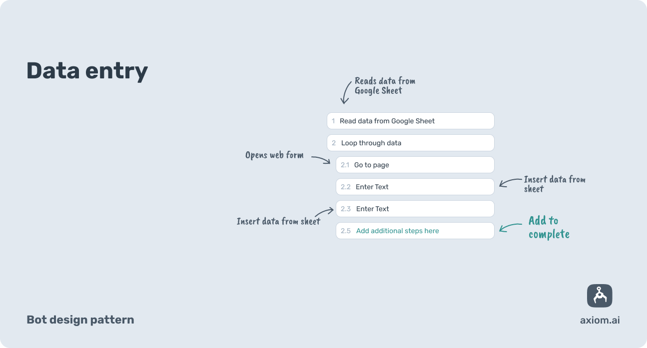 a design pattern for a bot that automates data entry made with axiom.ai