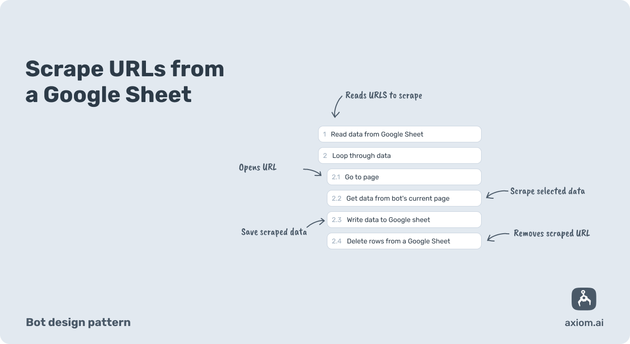 a design pattern for a bot that scrapes urls loaded from a Google Sheet made with axiom.ai